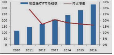 智慧醫(yī)療 以患者數據為核心的未來醫(yī)療服務新模式