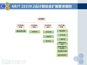 等保2.0時代下的云計算裝備技術服務 安全保障與合規(guī)新篇章