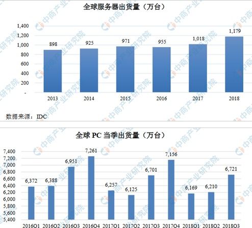 2019中國云計算產業(yè)市場現狀、三大優(yōu)勢及裝備技術服務分析