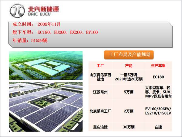 北汽新能源全國整車工廠、車型和產能布局及生產基地探秘